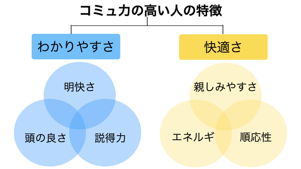 コミュニケーション能力が高い人とはどんな人？